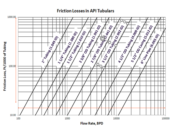 Friction-loss reference