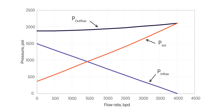 System curve