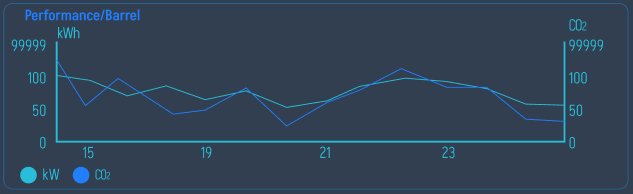 Performance per barrel trend