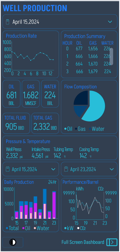 Production summary, pressures, and running-hours column