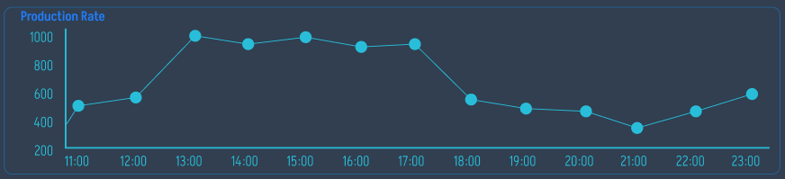Hourly Production Summary block