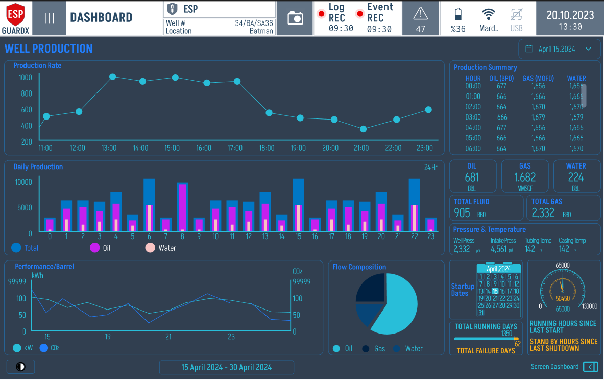 Dashboard Well Production view