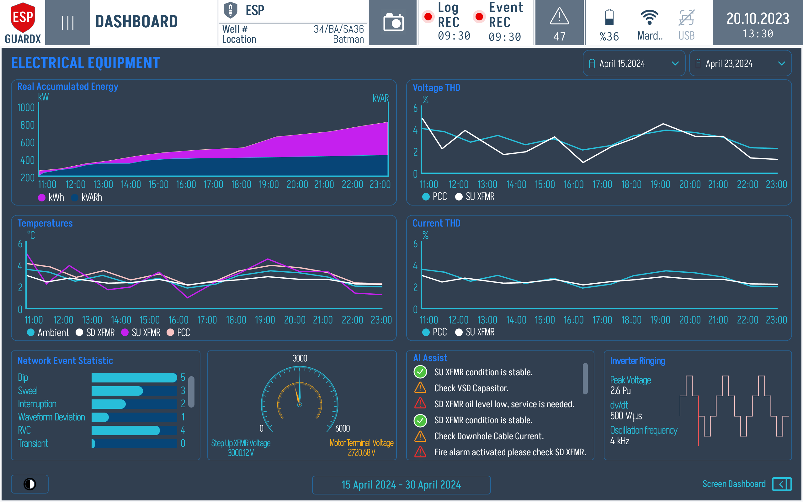 Dashboard Electrical Equipment view with populated charts