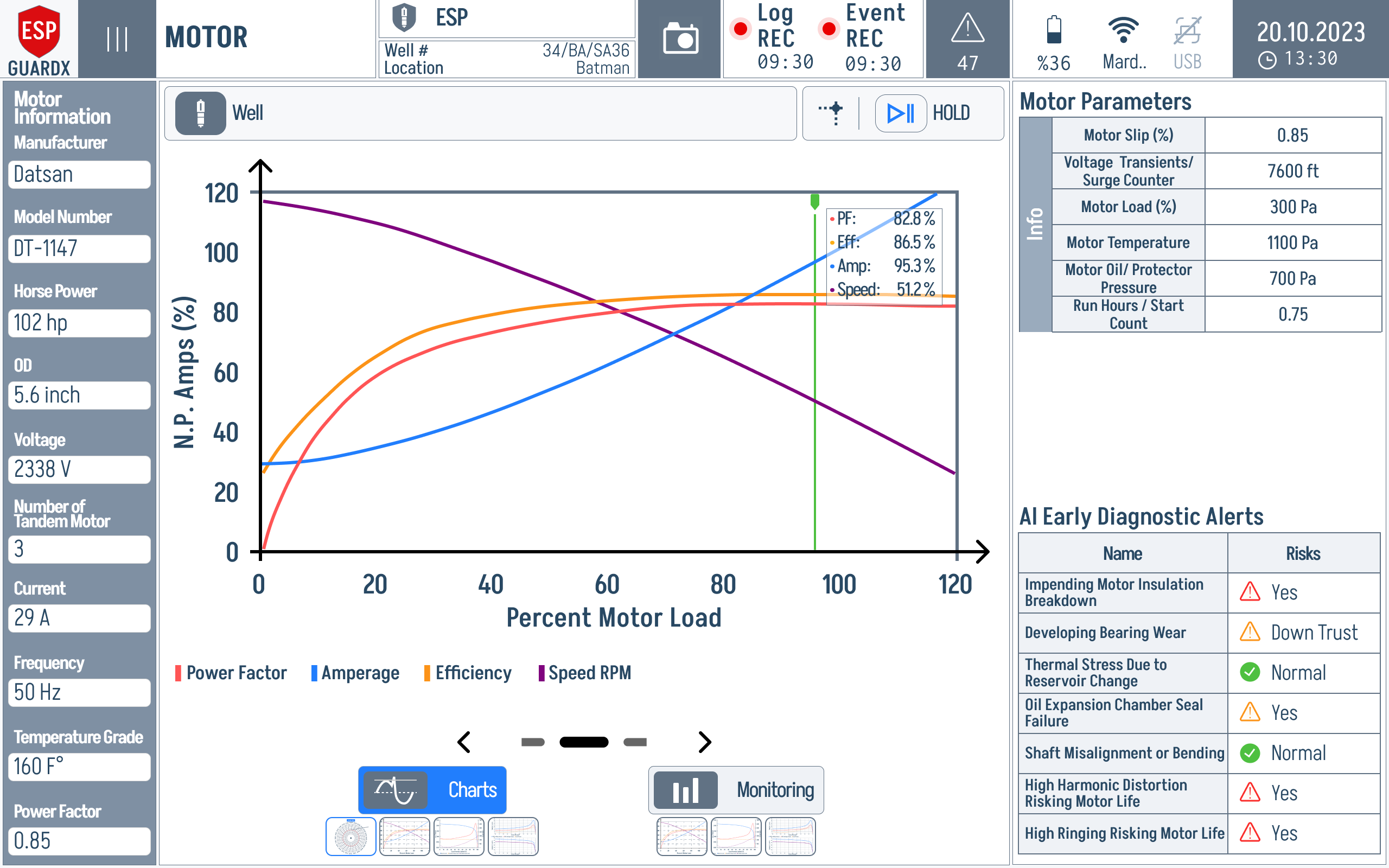 Motor performance curves — four overlaid plots vs % motor load