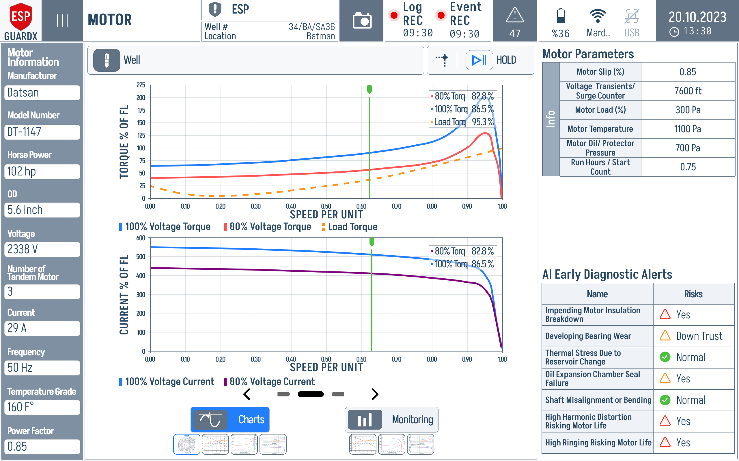 Motor torque and current curves vs synchronous speed