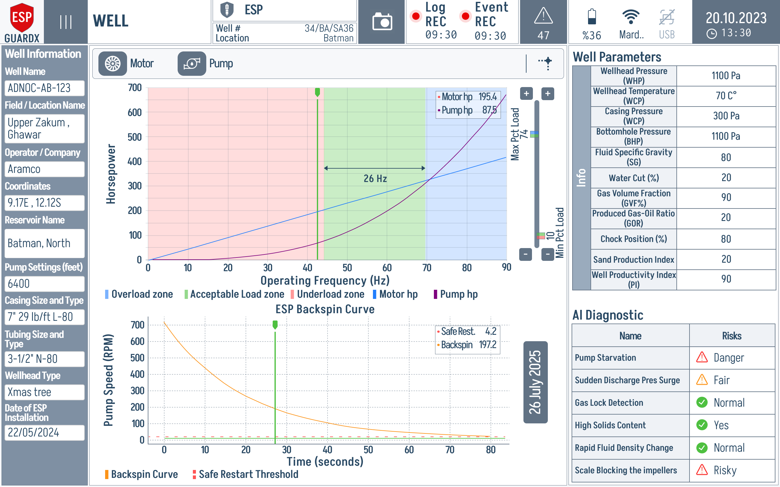 Well monitoring screen with operating envelope and backspin curve