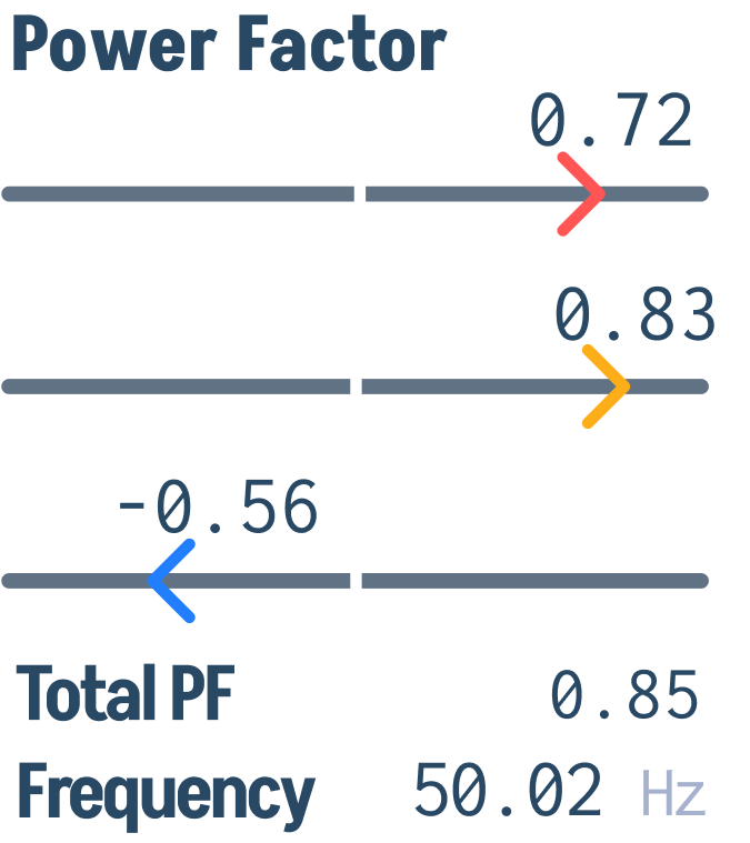 Power Factor / Frequency block