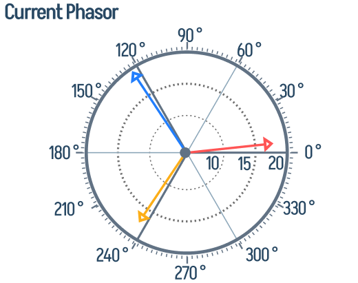Current Phasor diagram