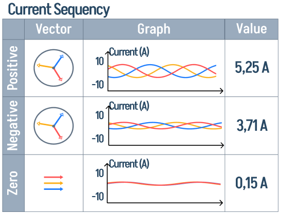 Current Sequency block