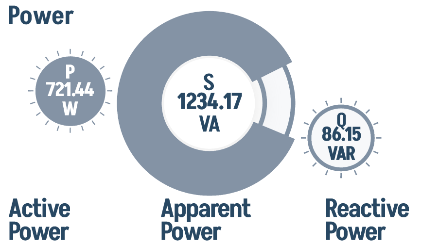 Power gauges zoom — P, S, Q