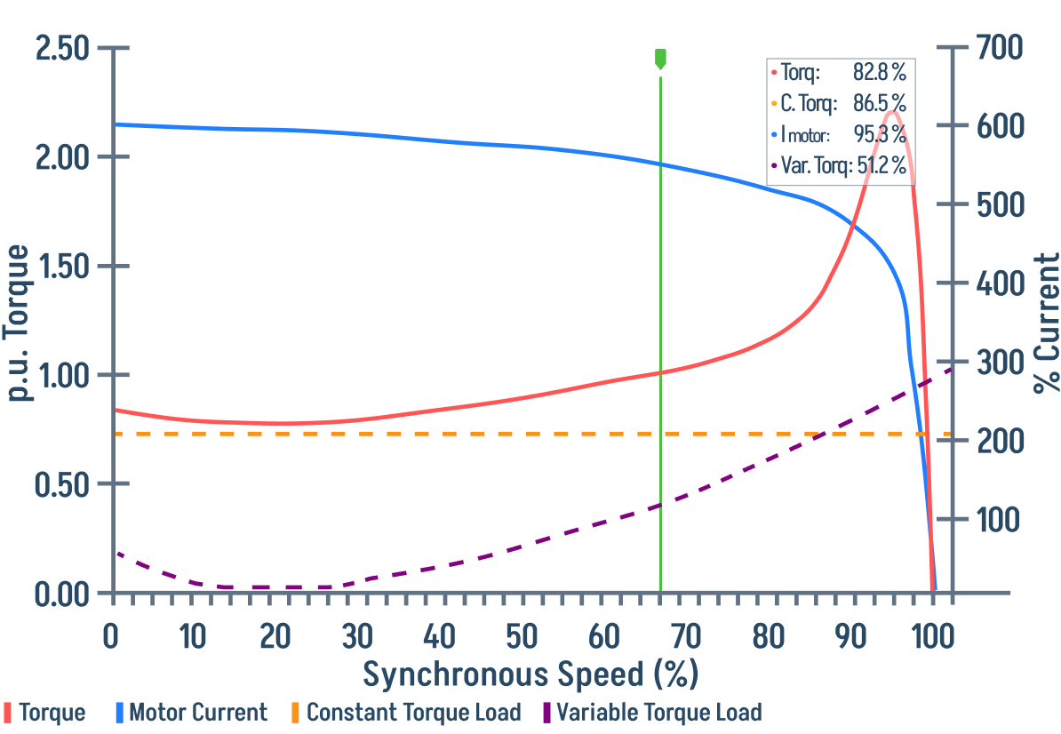 Torque chart — zoomed