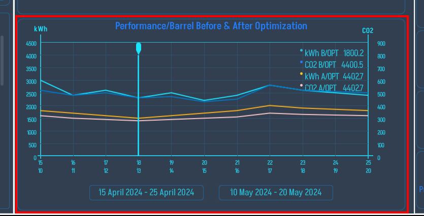 Before / After production-rate chart