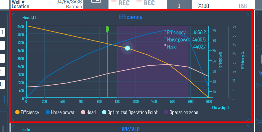 Efficiency / Head / Horsepower chart with operating-point markers