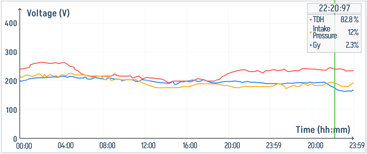Graph 2