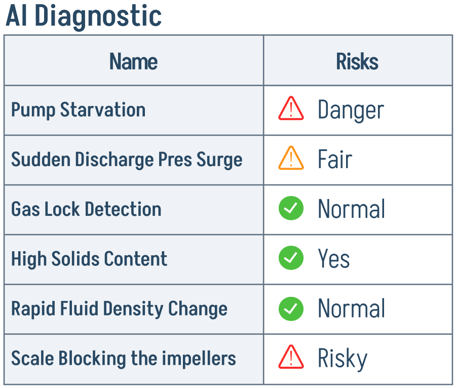 AI Diagnostic — well risk list