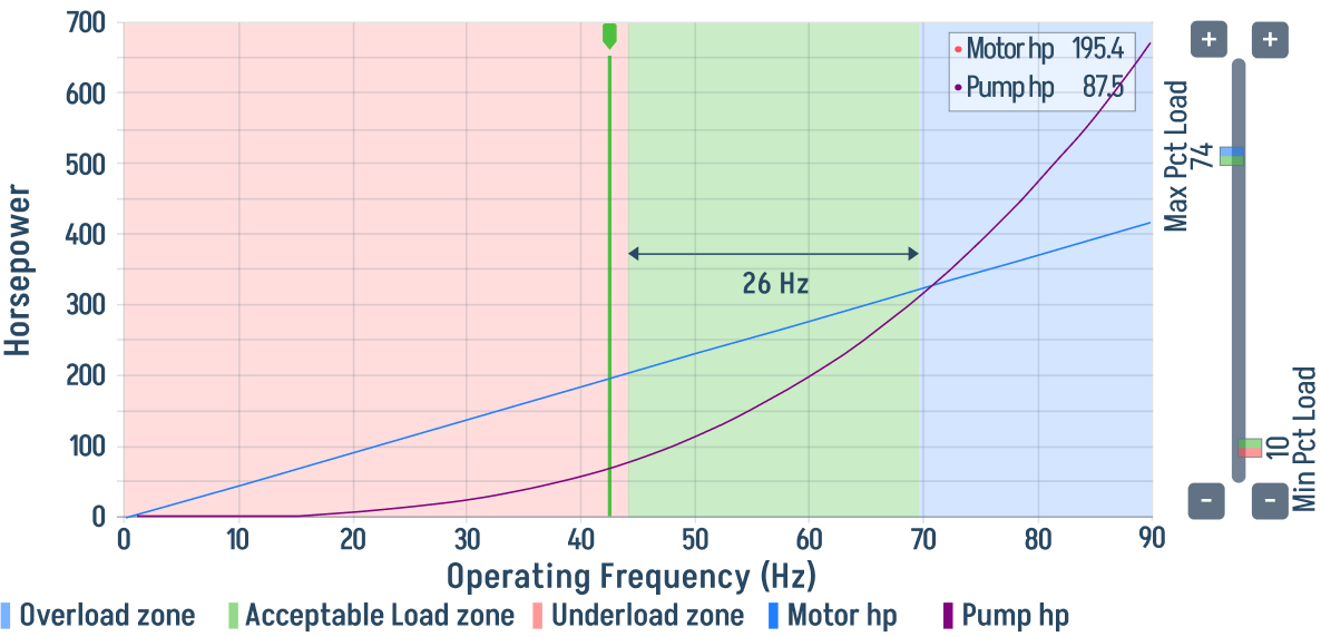 Operating Frequency chart