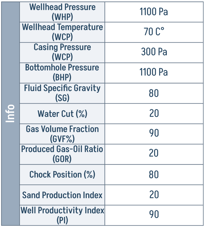 Well Parameters table